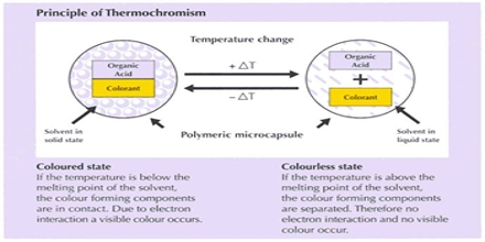 Thermochromism