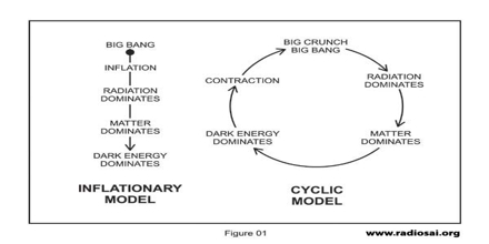 Cyclic Model