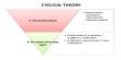 Cyclical Theory