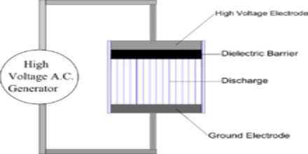 Dielectric Barrier Discharge