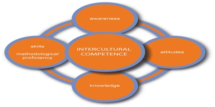 Inter Cultural Competence