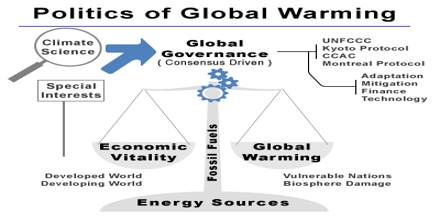 Global Warming: Causes and Resistance