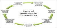 Automobile Dependency