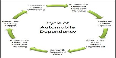 Automobile Dependency