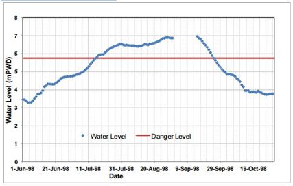 duration