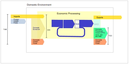 Material Flow Accounting