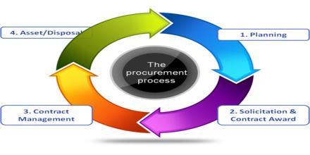 Procurement Process of Robi Axiata Limited