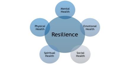 Psychological Resilience Observation