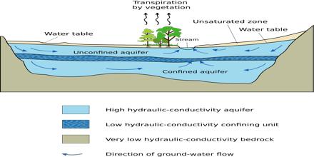 drawdown definition hydrogeology