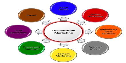 Promotional and Marketing Activities of M2M Communications