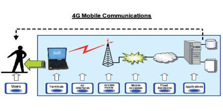 4G Mobile Communications