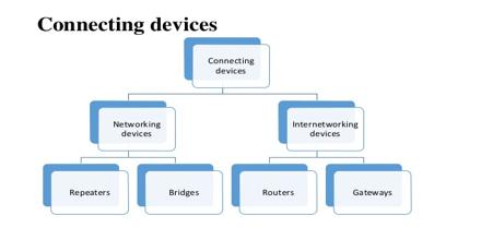 Connecting Devices
