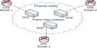 Frame Relay and Packet-Switching Networks