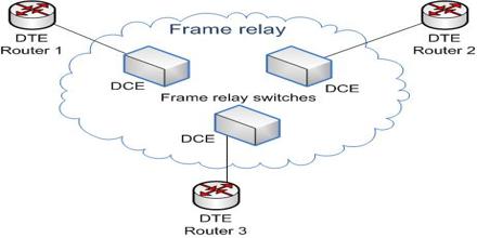Frame Relay and Packet-Switching Networks