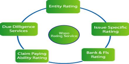 Procedure of Credit Rating on WASO Credit Rating Company