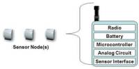 Wireless Sensor Networks Basic Components