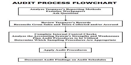 Audit Procedure of Verification of Alternative Cash Assistance of ACNABIN