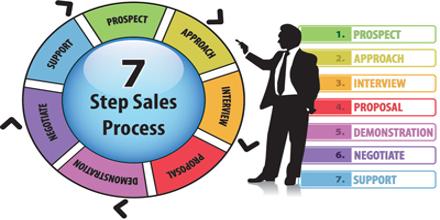Sales Process Practices at AIMS