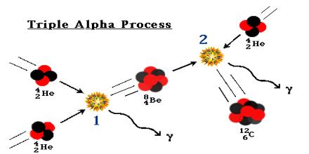 Triple-Alpha Process