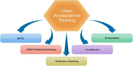 User Acceptance Test for Regular and Upcoming Products and Services