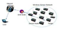 Wireless Sensor Networks for Data Correlation
