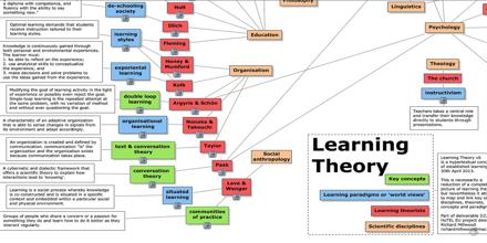 theory learning psychology assignment point science