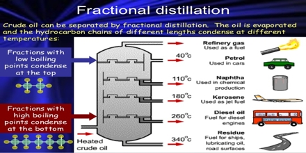 Limestone, Oil and Fractional Distillation