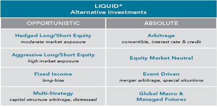 Liquid alternative investment