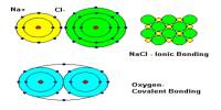 Ionic, Covalent and Metallic Bonding