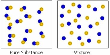 Mixtures in Properties of Matter
