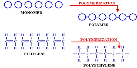 Structure and Properties of Polymers