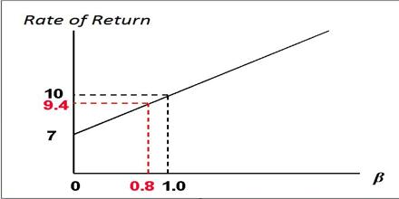 Rate of Return