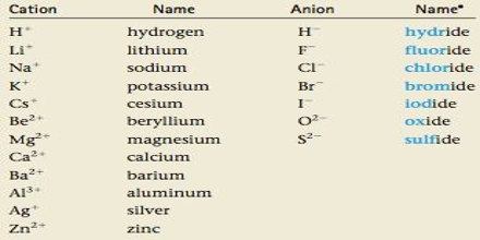 Naming Compounds: Cations and Anions