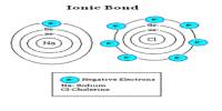 Ionic Bonds and Compounds