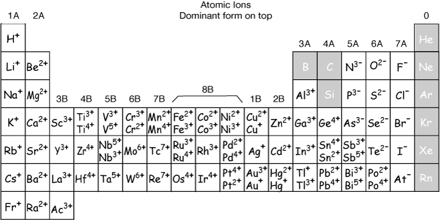 Elements, atoms, ions, and the periodic table