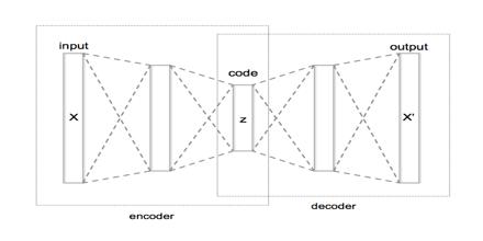 Autoencoder