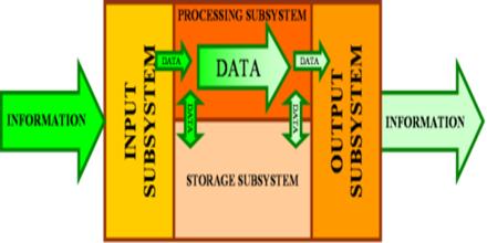 Data Processing System