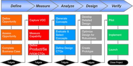 Design for Six Sigma - Assignment Point