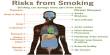 Tobacco and its Dangers
