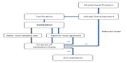 Verification and Validation of Computer Simulation Models