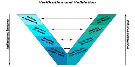 Verification and Validation