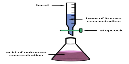 Acid-base Titrations