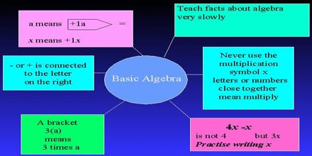 Review of Basic Algebra