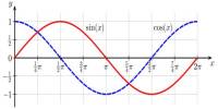 Graphing Sine and Cosine