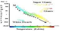 What is Hertzsprung–Russell Diagram?