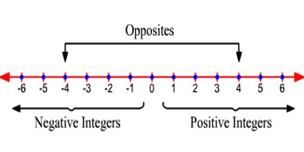 Lecture on Integers