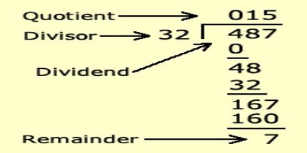Lecture on Long Division - Assignment Point