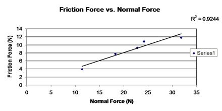 Normal Force and Friction Force
