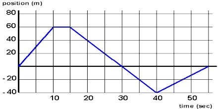 freefall position vs time graph