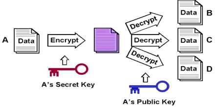 Public key Cryptography